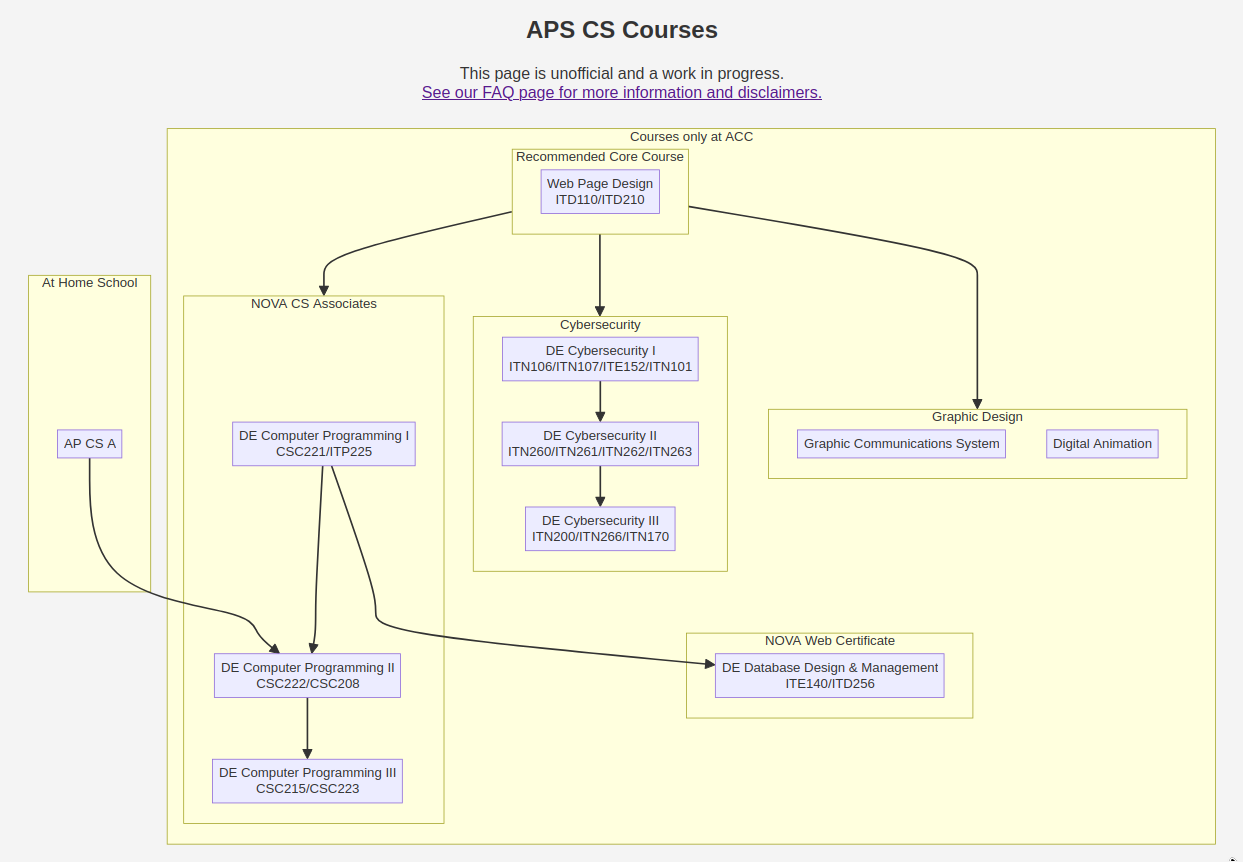 Flow chart of computer science classes offered at Grace Hopper Center